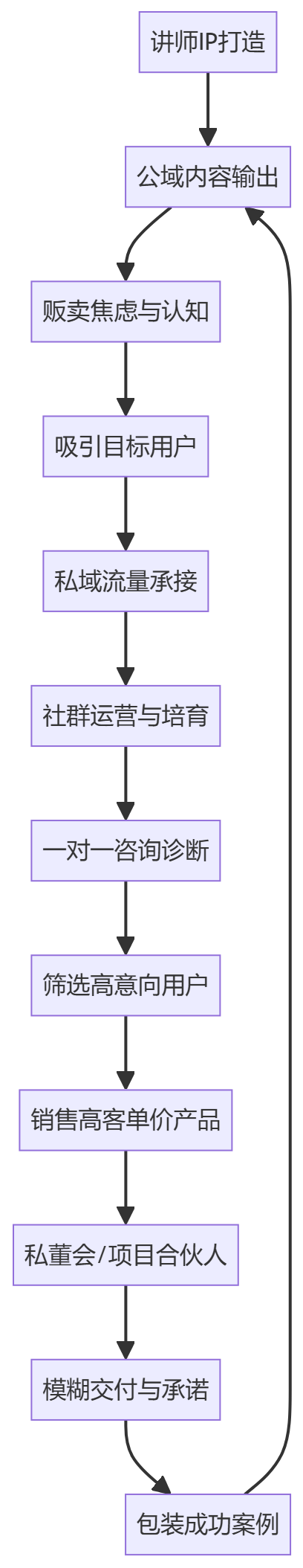 核心商业逻辑拆解